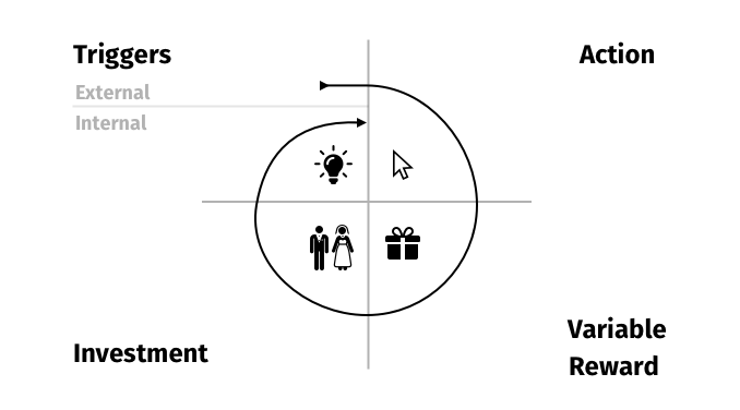 habit formation