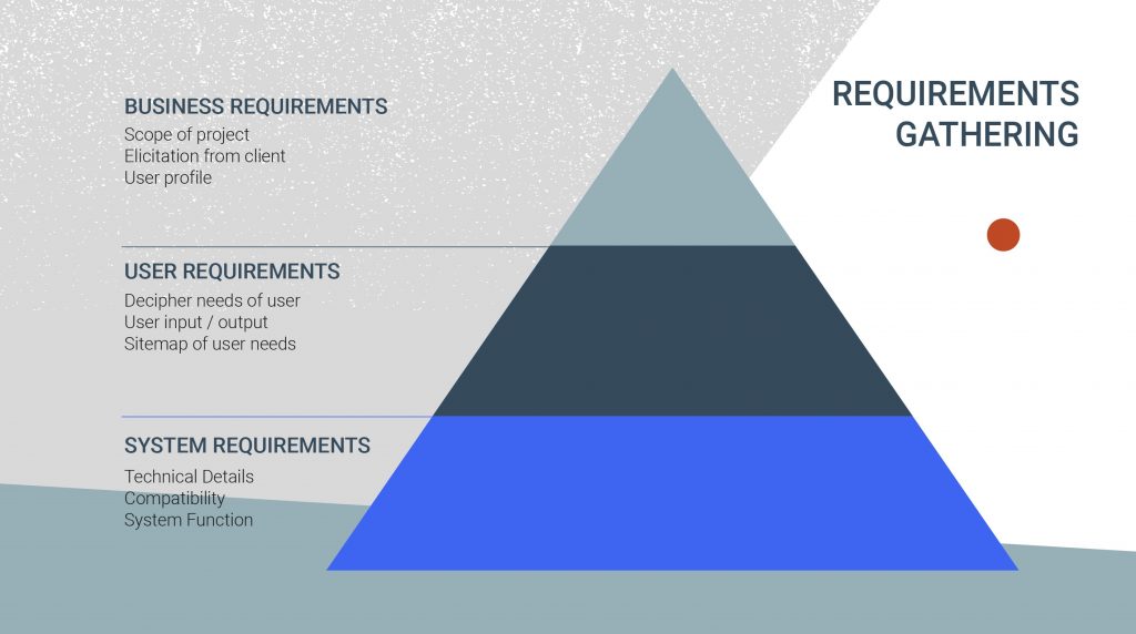 Requirements Gathering