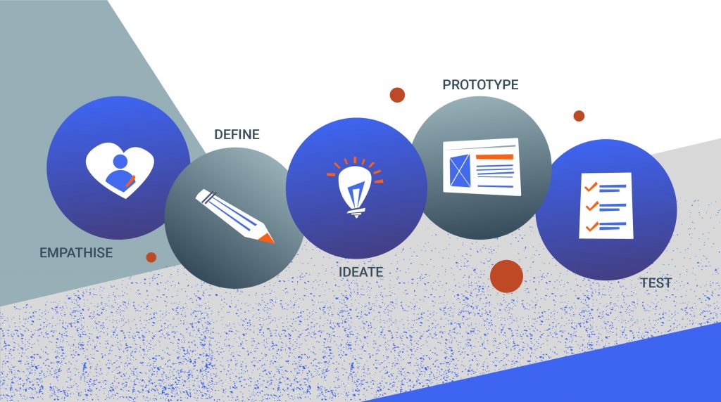 Design Thinking Process